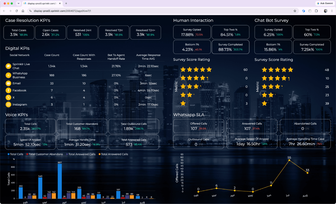 Sprinklr Display CCaaS