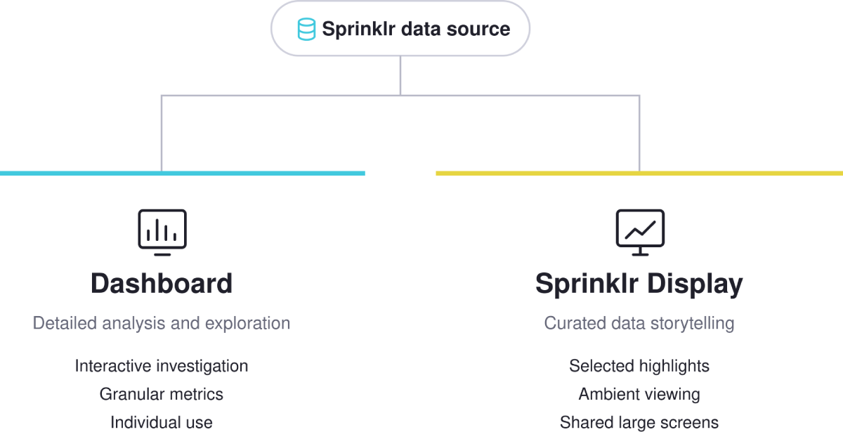 Sprinklr data feeding two independently configured experiences: dashboards for interactive analysis and Display for curated large-screen viewing.
